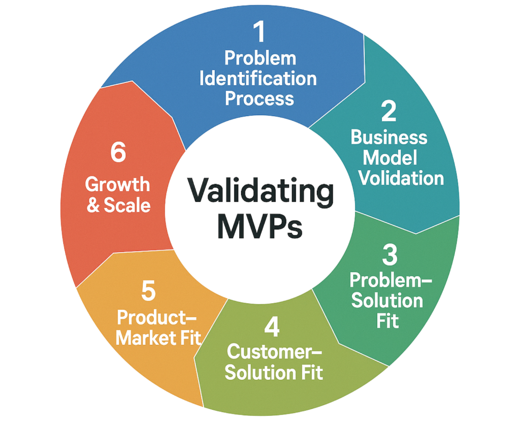 How to validate your GTM strategy